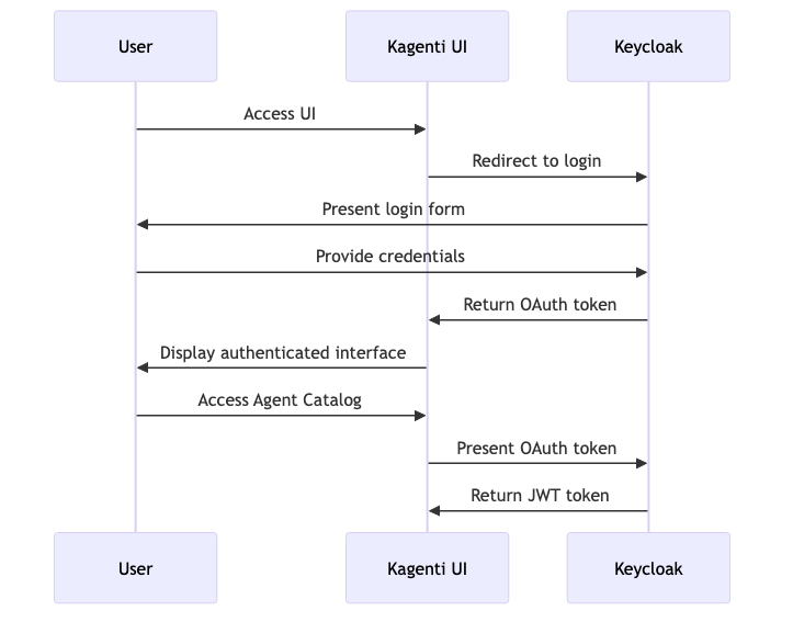 User Authentication Flow